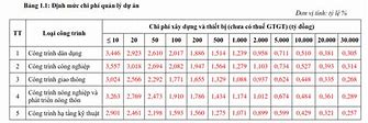 Các Loại Chi Phí Tư Vấn Đầu Tư Xây Dựng