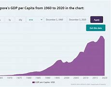 Gdp Của Singapore Năm 2020 Khoảng Bao Nhiêu Tiền