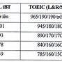 Ielts Có Được Quy Đổi Điểm Đại Học 2025