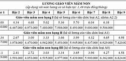 Lương Cao Nhất Của Giáo Viên Mầm Non