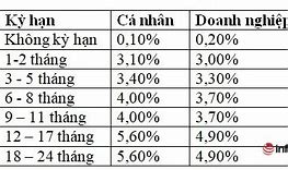 Mức Lãi Suất Vay Ngân Hàng Agribank